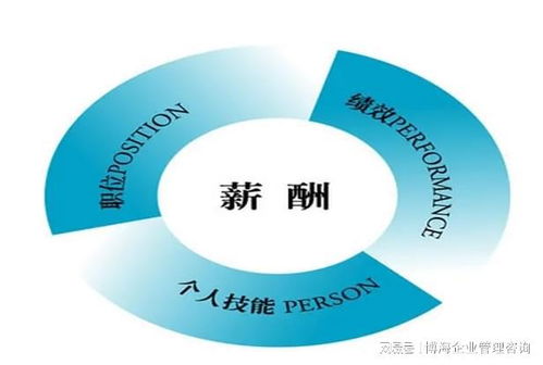 企業薪酬管理咨詢公司薪酬管理體系優化設計的主要服務內容