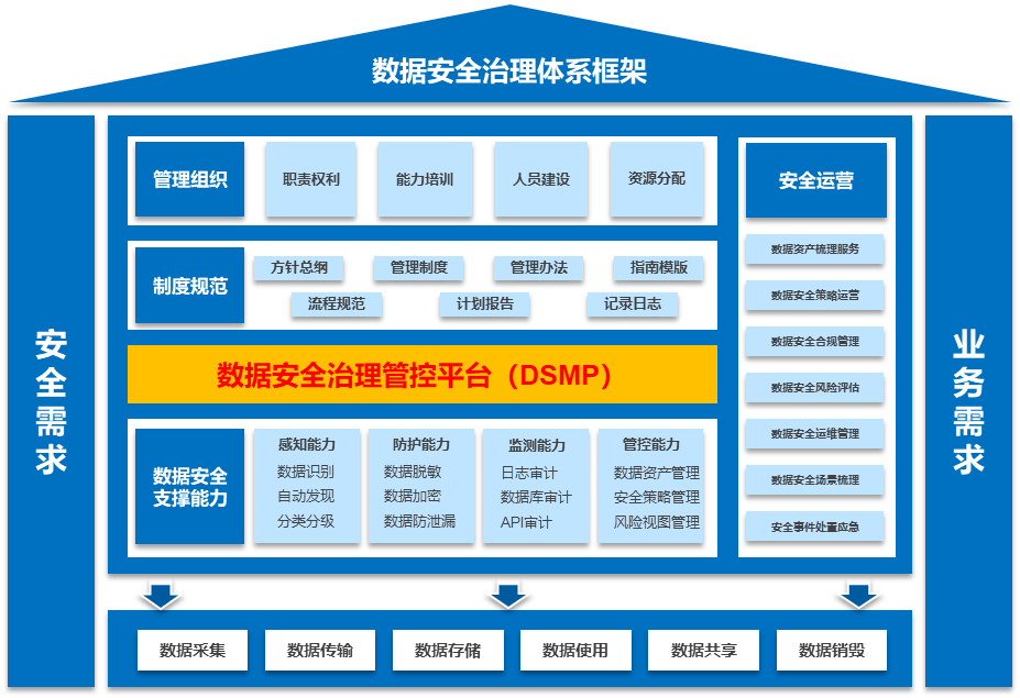 企業經營管理視角下的數據安全治理體系框架構建指南
