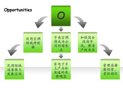 格力空調(diào)企業(yè)戰(zhàn)略SWOT分析與經(jīng)營(yíng)管理優(yōu)化研究